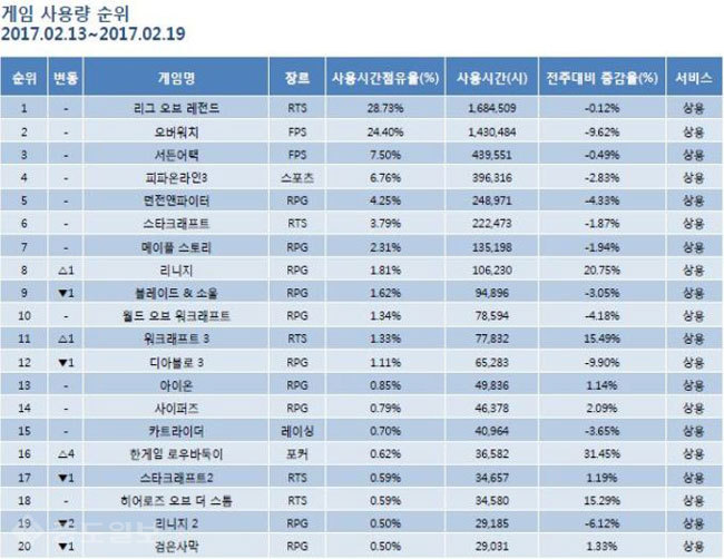 ▲ 2월 2주차 게임순위 TOP 20위 기록표 /출처=미디어웹 게임트릭스 공식 홈페이지 캡쳐화면