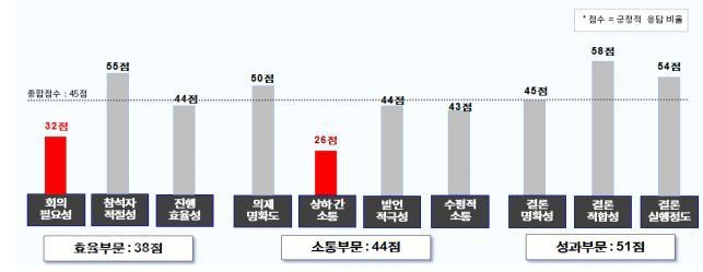 ▲ 회의문화 부문별 진단결과.