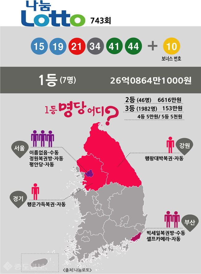 ▲ 로또 743회