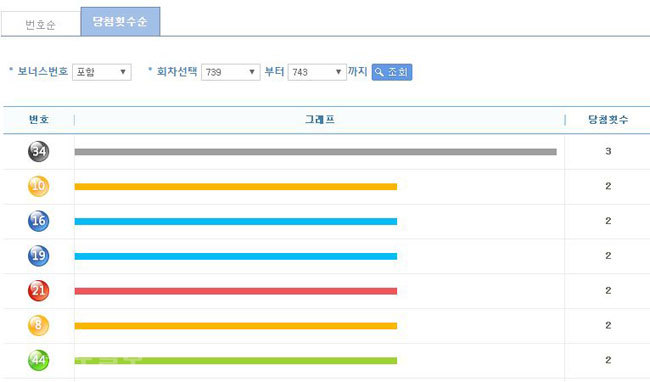 ▲ 로또 번호별 통계