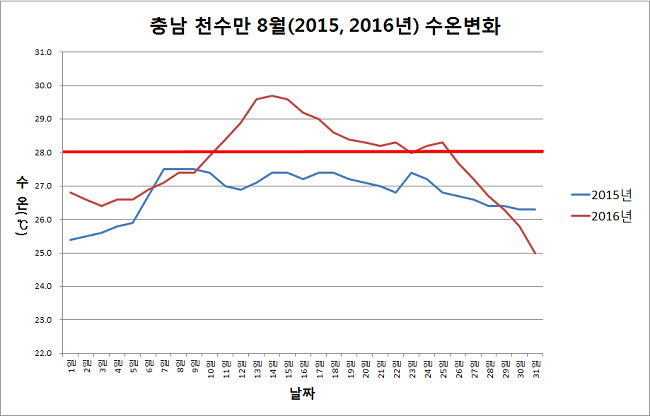 ▲ < 천수만 파고부이 관측 8월(2015, 2016년) 수온변화 ><br /><br />※ 8월 평균 수온은 2015년 26.8℃, 2016년 27.7℃<br />※ 2016년 11일부터 25일까지(15일간) 28℃이상 수온 유지(최고 14일 29.7℃) <br />※ 천수만 파고부이: 충남 태안군 안면읍 중장리 인근 동쪽 천수만 해상 위치