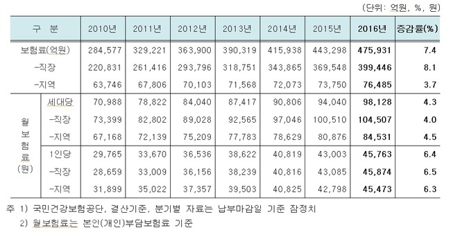 ▲ 건강보험료 부과금액