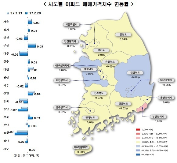 ▲ 시도별 아파트 매매가격지수 변동률