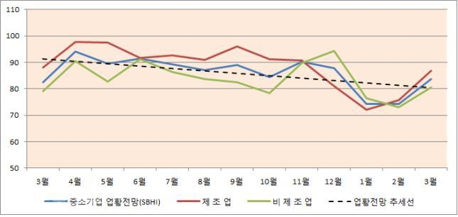 ▲ 대전세종충남 중소기업 업황전망건강도지수(SBHI) 추이.