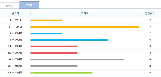 ▲ 최근 5주간 구간별 출현횟수