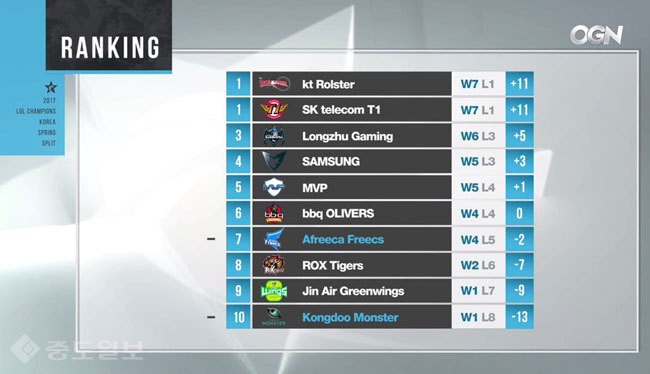 ▲ 롤챔스 스프링 순위표 (2월28일 기준)/사진=OGN 방송 캡쳐