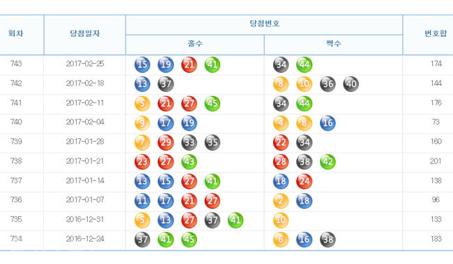 ▲출처=나눔로또 홈페이지 캡쳐.