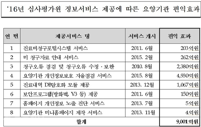 ▲ 지난해 심사평가원의 정보서비스 제공에 따른 요양기관 편익효과 현황