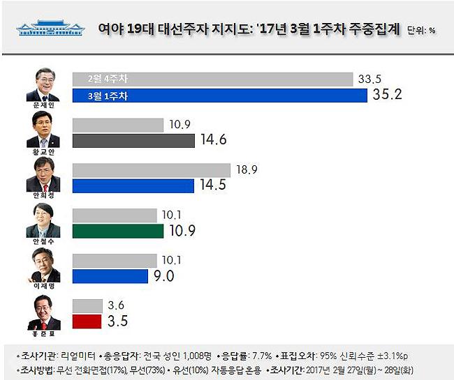 ▲ 리얼미터 대선주자 지지도.