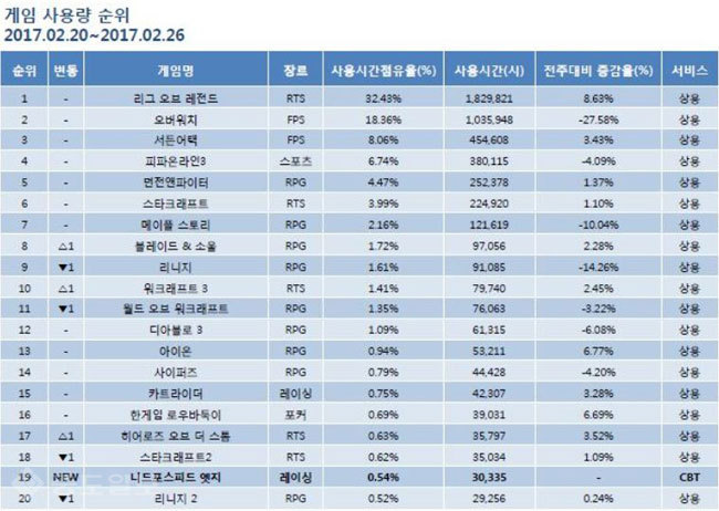 ▲ 2월 3주차 게임순위 TOP 20위 기록표 /출처=미디어웹 게임트릭스 공식 홈페이지 캡쳐화면