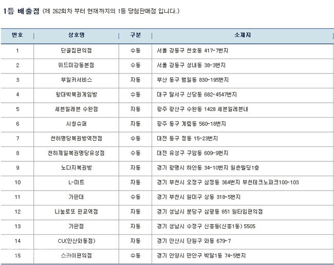 ▲ 사진=나눔로또 캡쳐