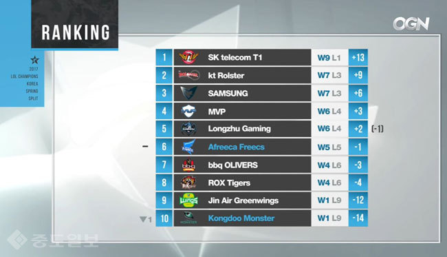 ▲ 롤챔스 스프링 순위표(3월 5일 기준) /사진=OGN 방송 캡쳐