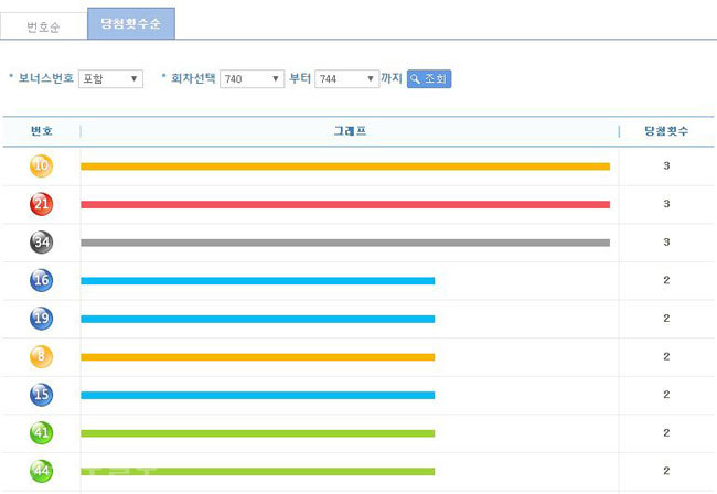 ▲ 나눔로또 5주간(740~744회) 번호별 통계