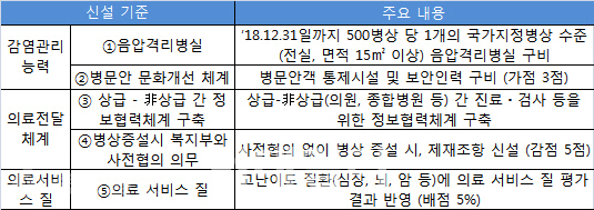 ▲ 보건복지부가 새로 마련한 상급종합병원 지정 기준안