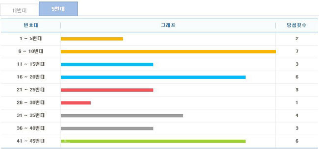 ▲ 5주간 구간별 출현횟수
