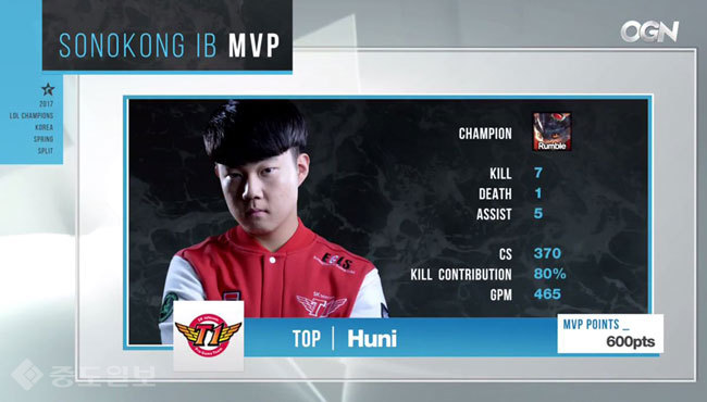 ▲ MVP 공동 1위에 합류한 SKT '후니' 허승훈 /사진=OGN 방송 캡쳐