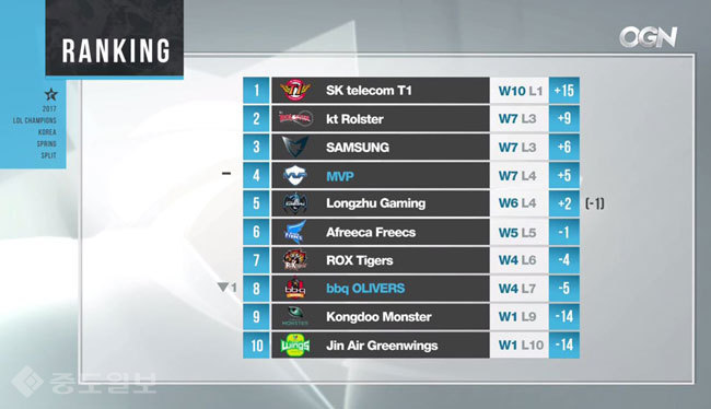 ▲ 롤챔스 스프링 순위표(3월7일 기준) /사진=OGN 방송 캡쳐