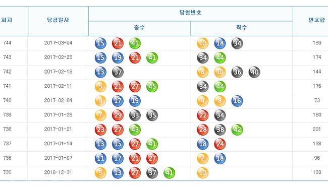 ▲출처=나눔로또 홈페이지 캡쳐.