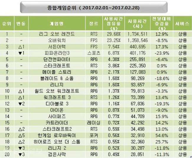 ▲  2월게임동향(2월1일~2월28일) 게임종합순위표 /사진출처=미디어웹 게임트릭스 공식 홈페이지 캡쳐화면