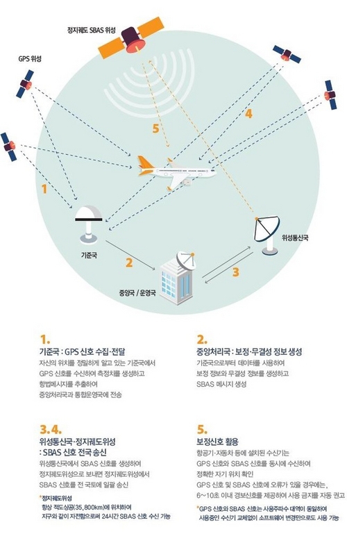 ▲ SBAS 기본 개념도.