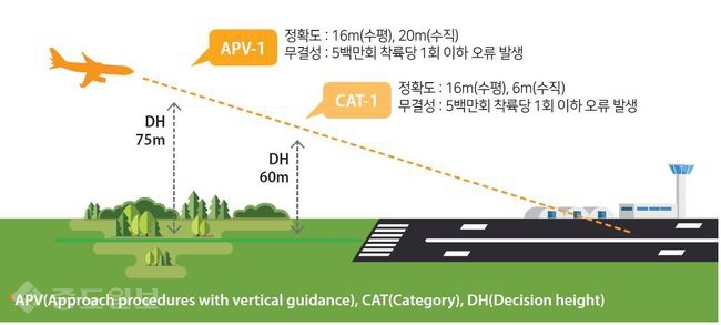 ▲ 우리나라가 개발 중인 SBAS는 항공기 착륙시 정밀접근에 근접한 APV-I 수준의 신뢰성을 갖추며, CAT-I 수준의 시스템 개발에 대비한 시험운영 기술도 개발한다.