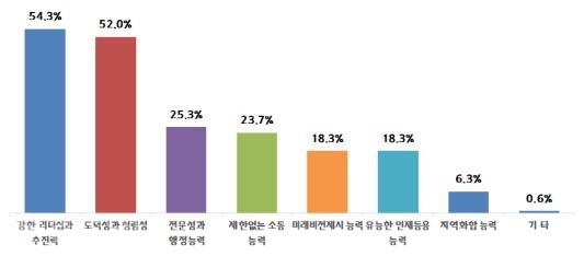 ▲ 차기 대통령이 갖춰야할 능력 및 조건.