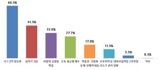 ▲ 차기 대통령이 중점추진해야 할 경제정책방향.