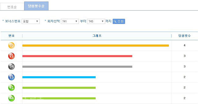 ▲ 로또 번호별 통계(741~745회차)