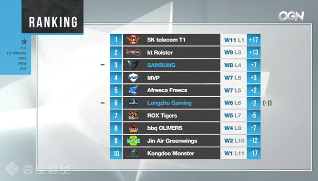 ▲ 롤챔스 스프링 순위 (3월11일 기준) /사진=OGN 방송 캡쳐