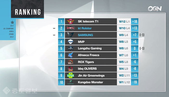 ▲ 롤챔스 순위표(3월16일 기준) /사진=OGN 방송 캡쳐