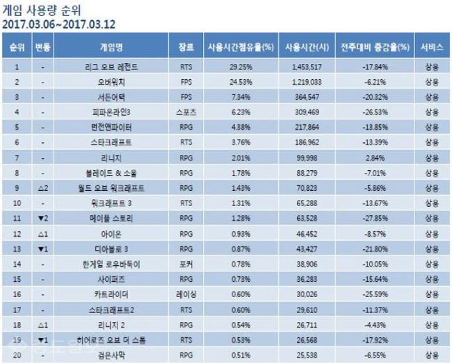 ▲ 3월 1주차 게임순위 TOP 20위 기록표 /출처=미디어웹 게임트릭스 공식 홈페이지 캡쳐화면