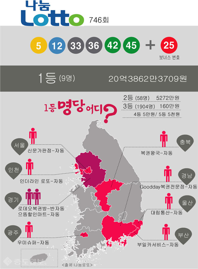 ▲ 로또 746회