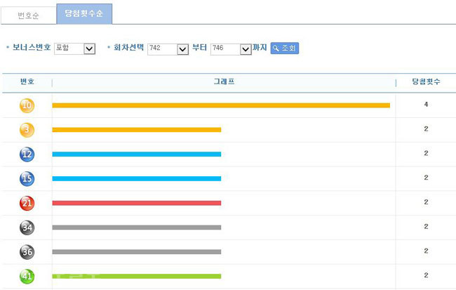 ▲ 5주간(742~746) 번호별 통계