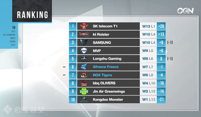 ▲ 롤챔스 스프링 정규시즌 순위표(3월19일 기준)/사진=OGN 방송 캡쳐