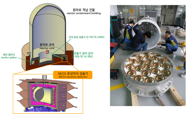 ▲ NEOS 실험의 원자로와 검출기 구조