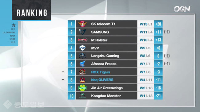 ▲ 롤챔스 스프링 순위(3월 21일 기준) /사진=OGN 방송캡쳐