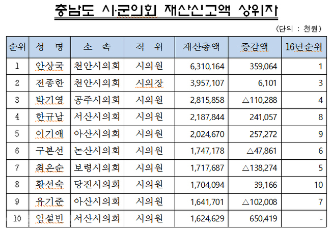 ▲ 충남도 시군의원 재산신고가 23일 공고된 가운데 안상국 천안시의원이 63억원으로 전년에 이어 최고 자산가로 나타났다.  