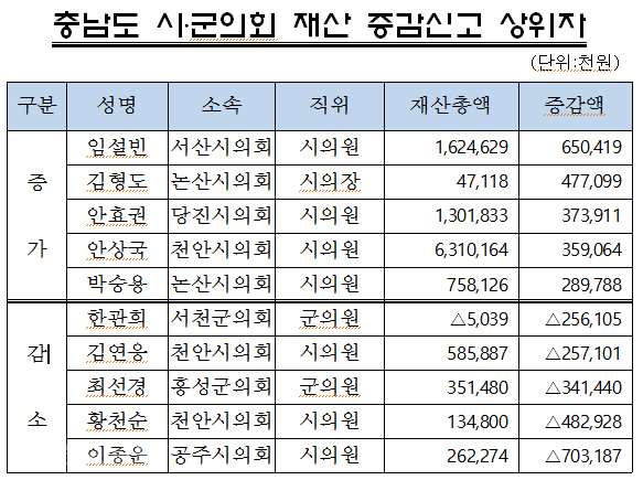 ▲ 충남도 시.군의원 재산증감 신고가 23일 공고된 가운데 109명 65%의 시군의원의 재산이 증가한 것으로 집계됐다.