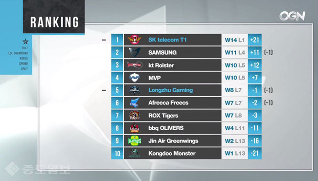 ▲ 롤챔스 스프링 순위(3월 22일 기준) /사진=OGN 방송 캡쳐