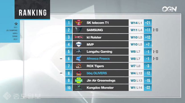 ▲ 롤챔스 스프링 순위(3월23일 기준) /사진=OGN 방송 캡쳐