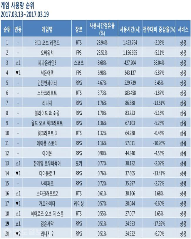 ▲ 3월 2주차 게임순위 TOP 20위 기록표 /출처=미디어웹 게임트릭스 공식 홈페이지 캡쳐화면