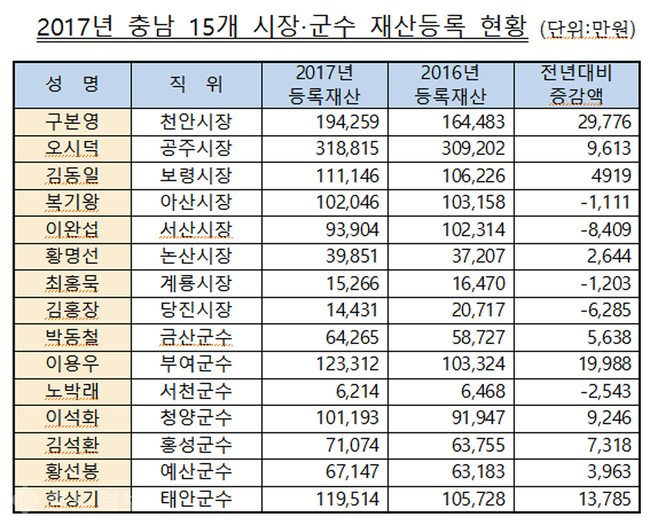 ▲ 2017년 충남도내 15개 시장.군수 재산등록 현황 