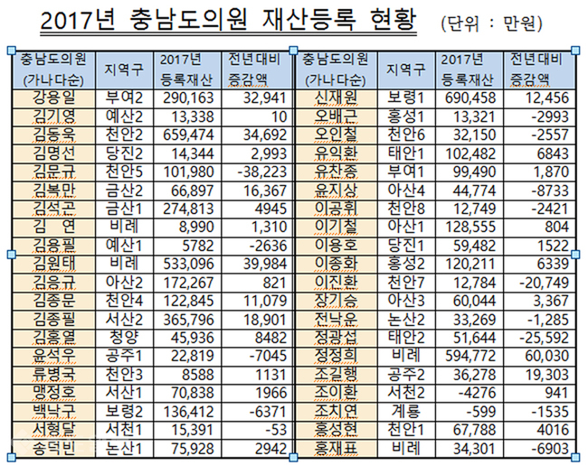 ▲ 2017년 충남도의원 재산등록 현황 