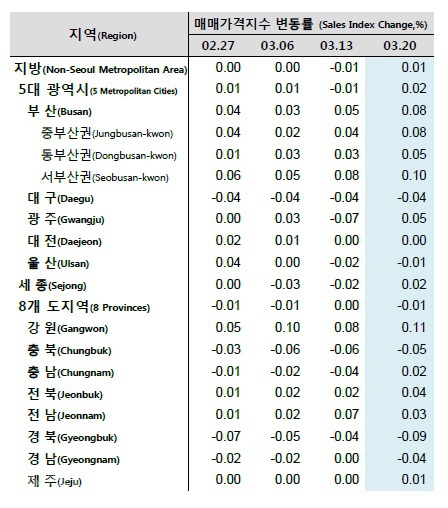 ▲ 지방 매매가격 변동률