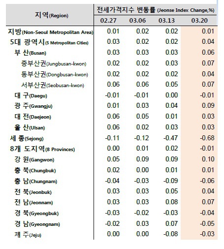 ▲ 지방 전세가격 변동률