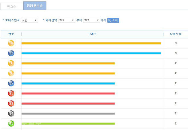 ▲ 5주간(743~747회차) 번호별 통계