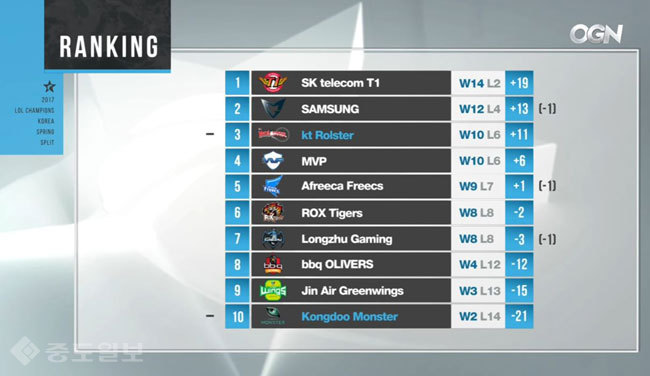 ▲ 롤챔스 스프링 순위 (3월26일 기준) /사진=OGN 방송캡쳐
