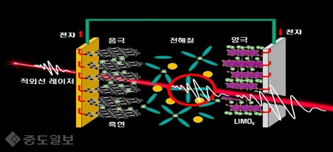 ▲ 리튬이온 이차전지와 펨토초 레이저 모식도