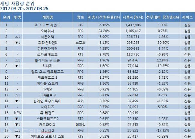 ▲ 3월 3주차 게임순위 TOP 20위 기록표 /출처=미디어웹 게임트릭스 공식 홈페이지 캡쳐화면