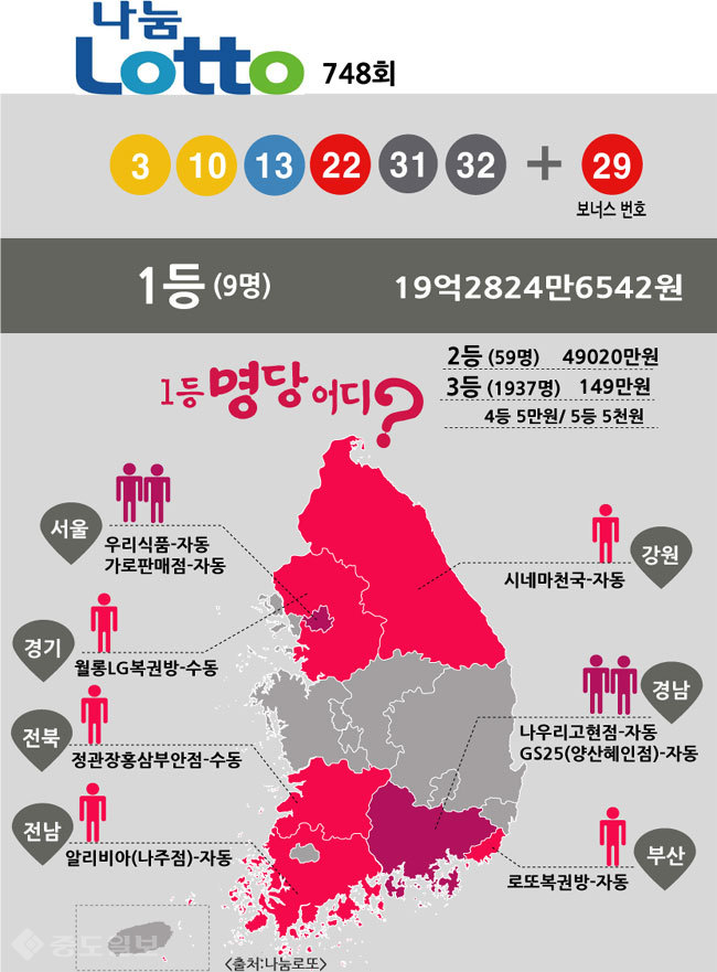 ▲ 로또 748회차